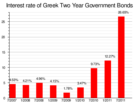 Interest rates on 2-year Greek government bonds