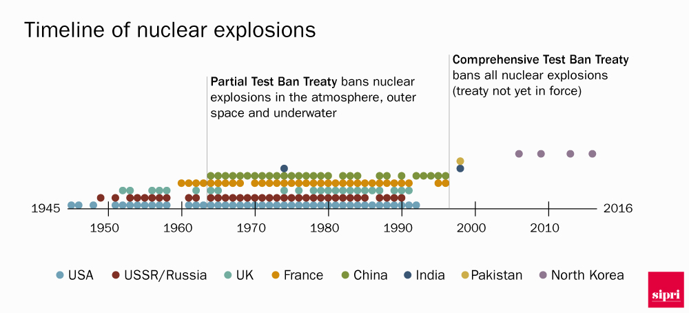 Произошла ошибка nuclear 630. 1963 Запрет ядерных испытаний. Договор о запрете ядерных испытаний Хрущев. Nuclear Energy History. Договор 1963 года о запрещении ядерных испытаний в трёх средах.