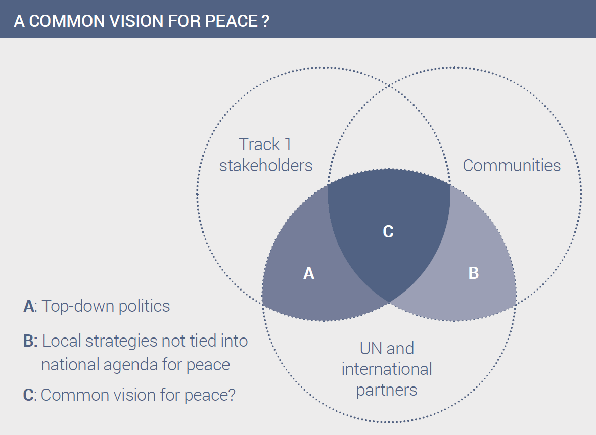 Armed Non State Actors Need To Be Included In Pragmatic Peacebuilding