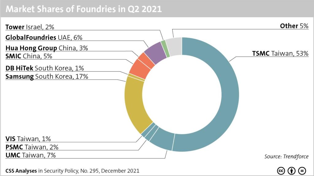 Market Shares of Foundries in the Chip Industry in Q2 2021 – CSS Blog ...